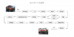 锻造法兰生产流程