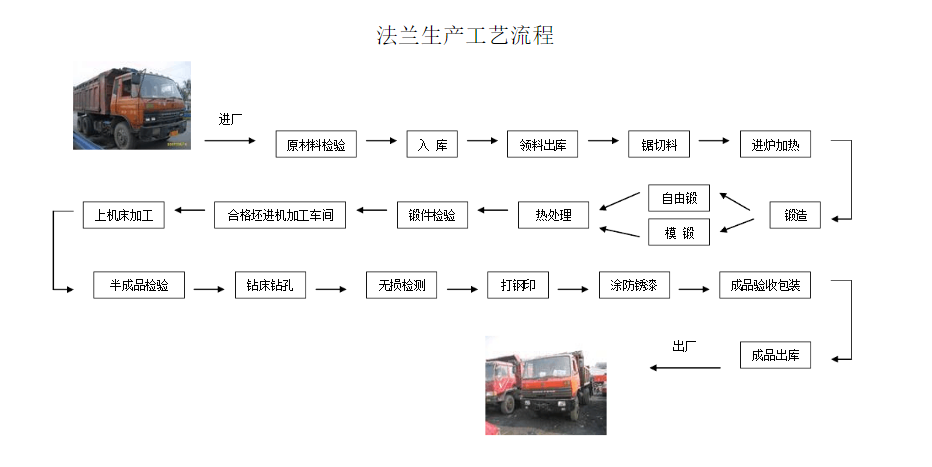 锻造工艺流程图