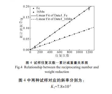 耐磨性试验结果