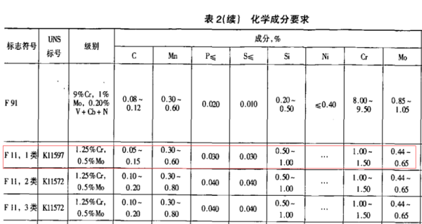 F11材质法兰的化学成分