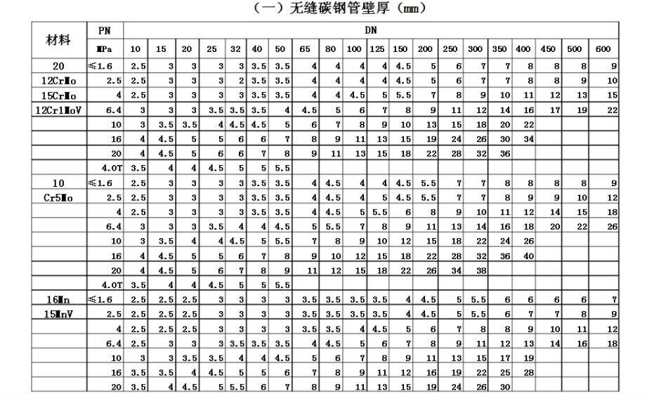 钢管压力厚度对照表