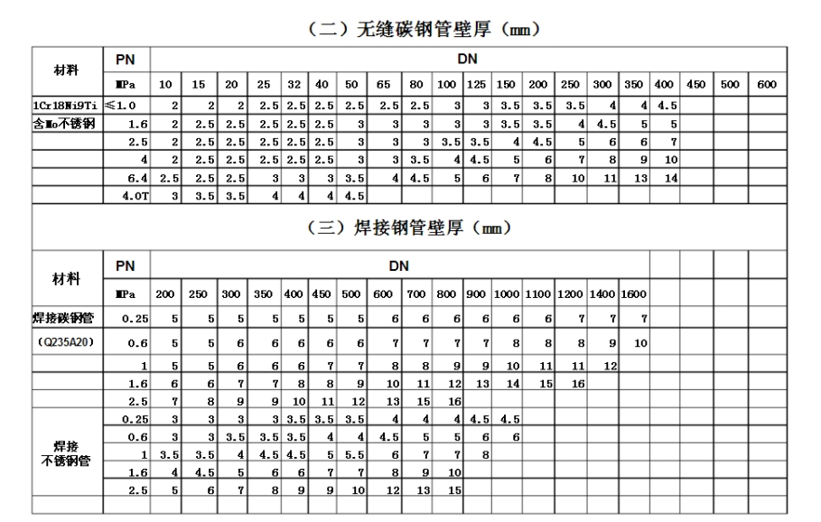 钢管压力厚度对照表