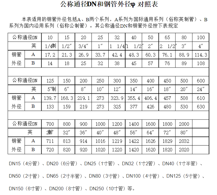 DN与外径的对照表