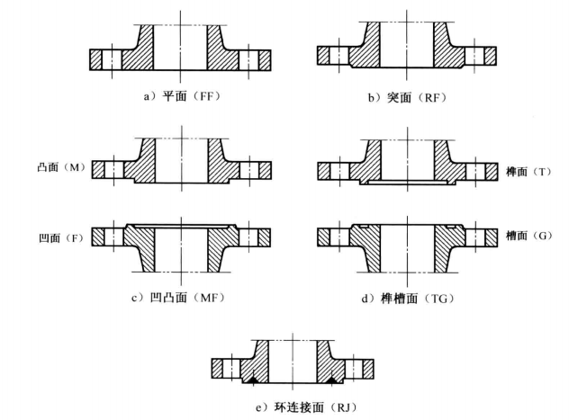 关于法兰的密封面的型式