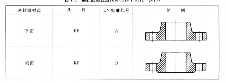 法兰的密封面的代号