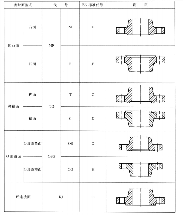 法兰密封面的代号的表示图
