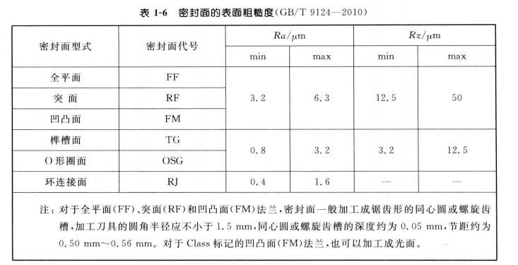 法兰的表面的粗糙度