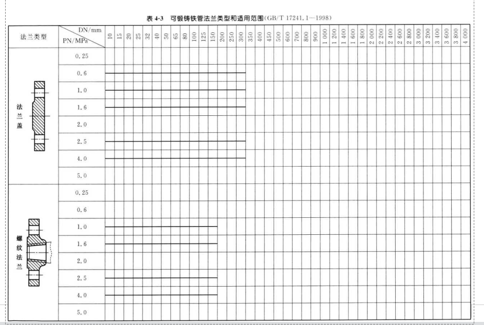 可锻制铸铁法兰