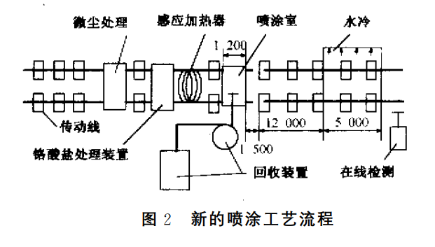 喷涂方法