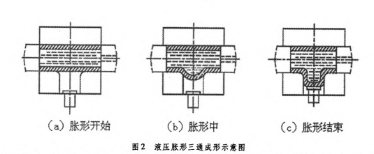 液压效果