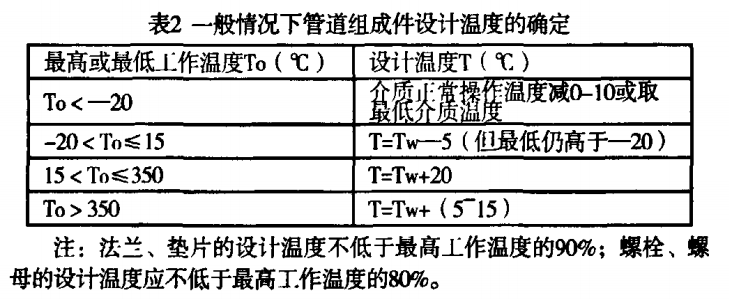 2一般情况下管道组成件设计温度的确定