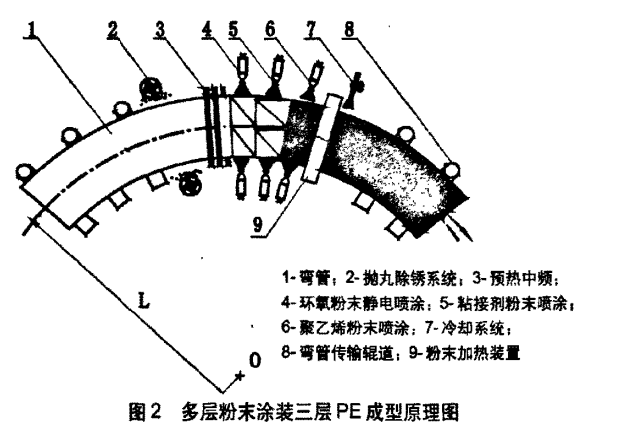 三层PE防腐