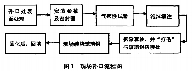 现场补扣