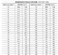 法兰原材料锻制圆钢直径和方钢边长理论