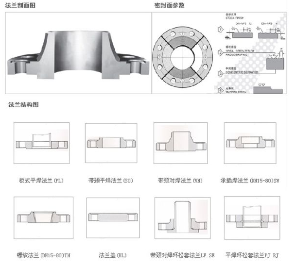 对焊环松套法兰等 。